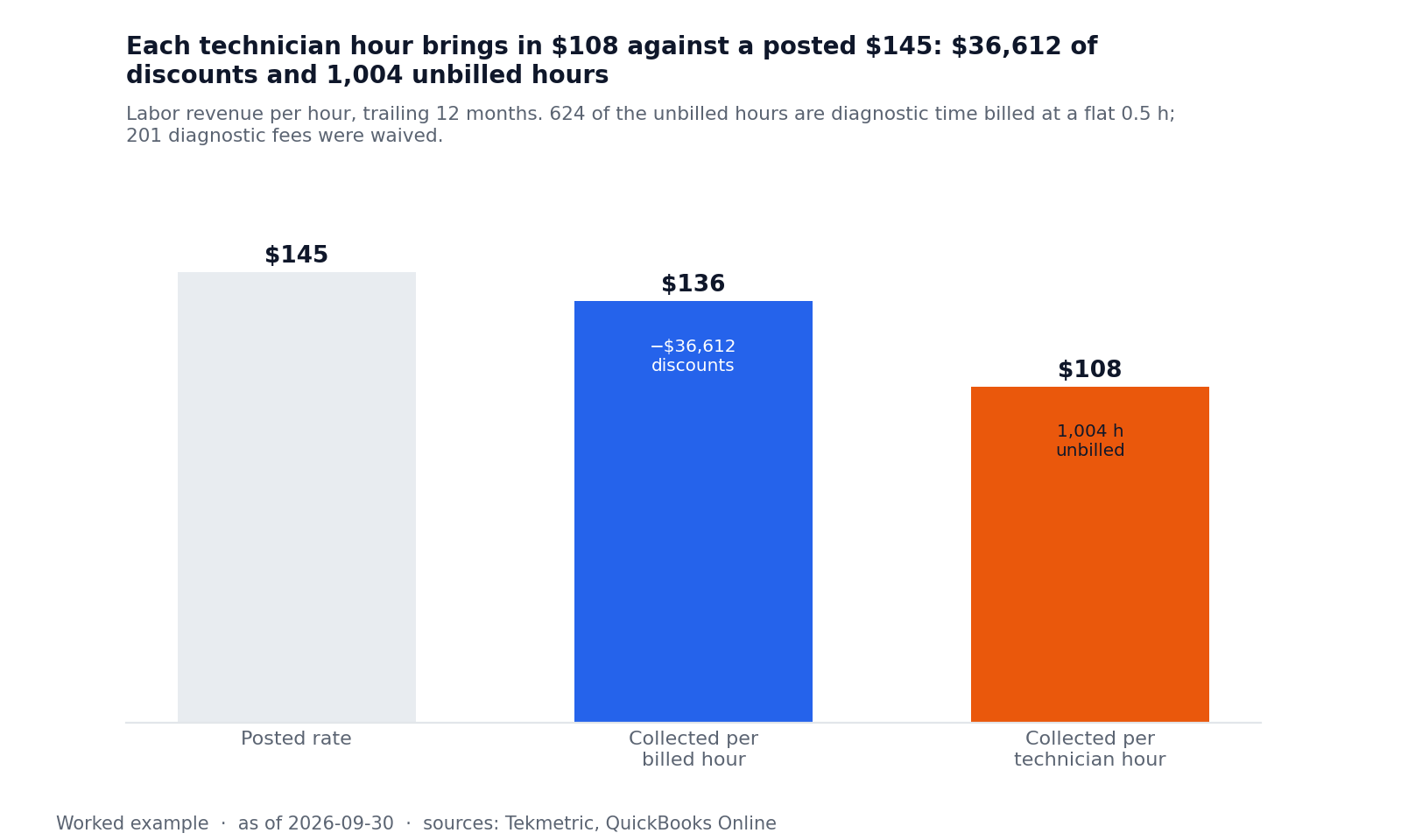 Bar chart of three labor rates: posted, collected per billed hour, collected per technician hour.