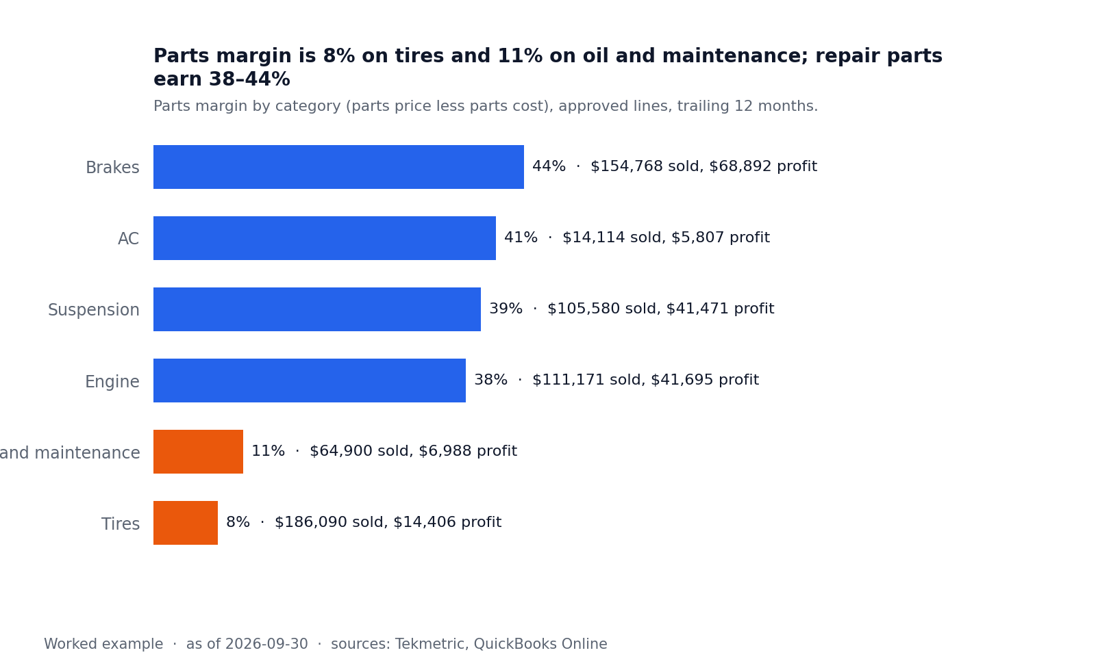 Bar chart of parts margin by category, tires lowest and brakes highest.