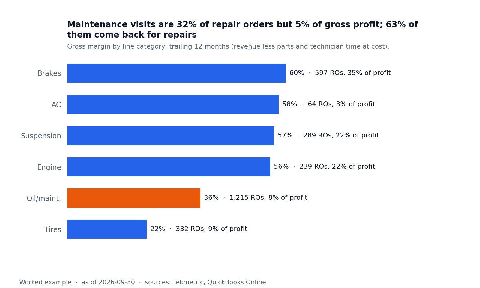 Bar chart of gross margin by line category; oil and maintenance is highlighted.