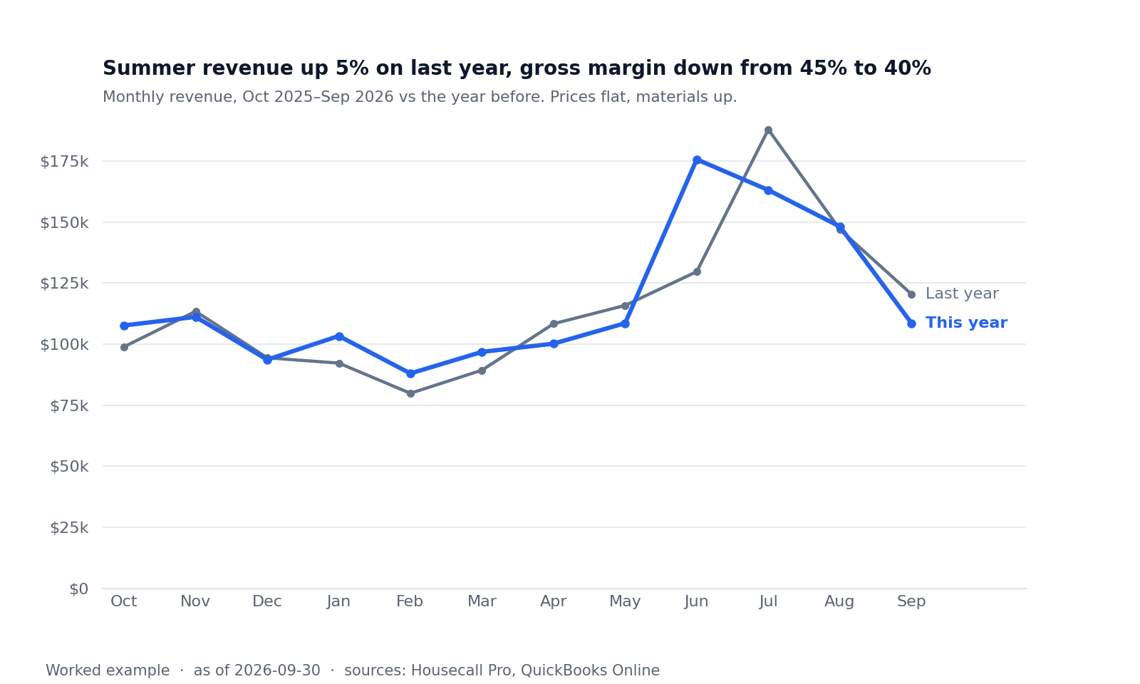 Line chart of monthly revenue, October to September, this year against last year.