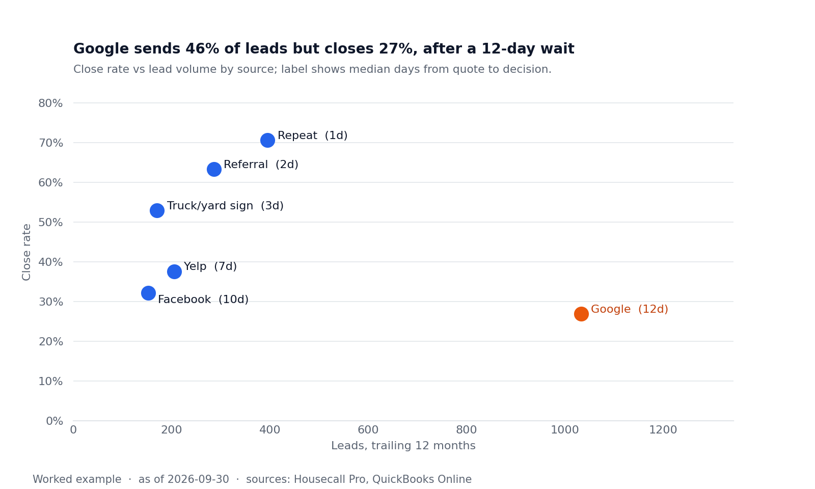 Scatter chart of close rate against lead volume by source; Google sits far right and low.