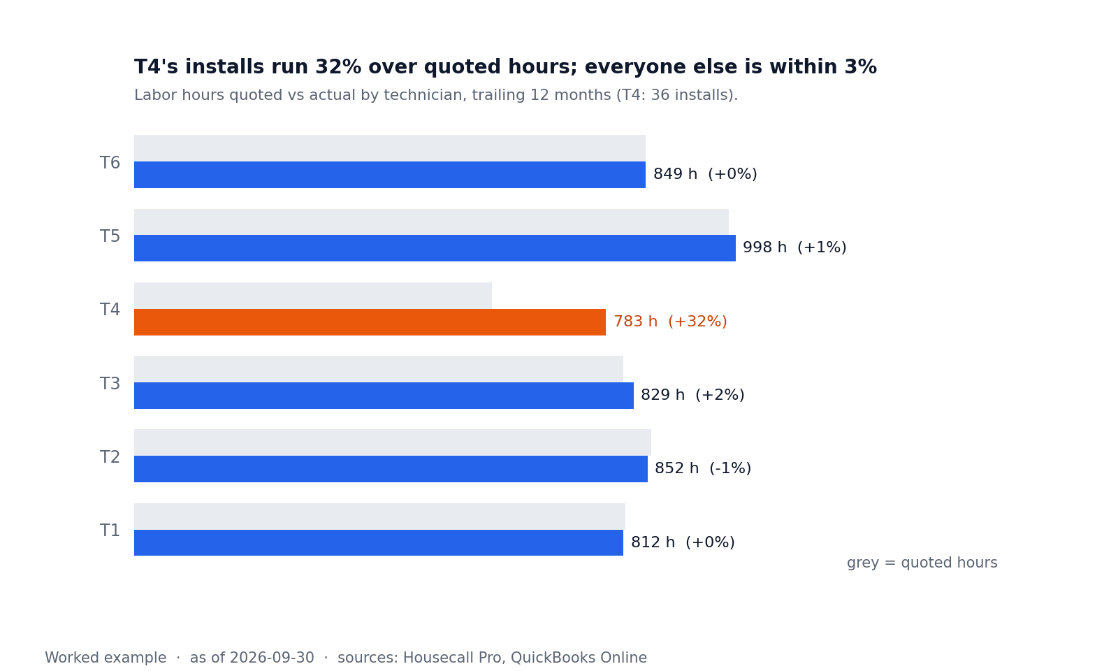 Bar chart of labor hours quoted and actual for six technicians; T4 runs far over.