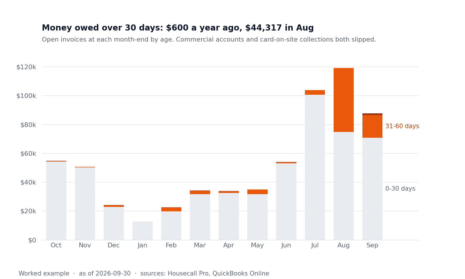 Stacked bar chart of open invoices by month and age; the over-30-day band appears in August and September.