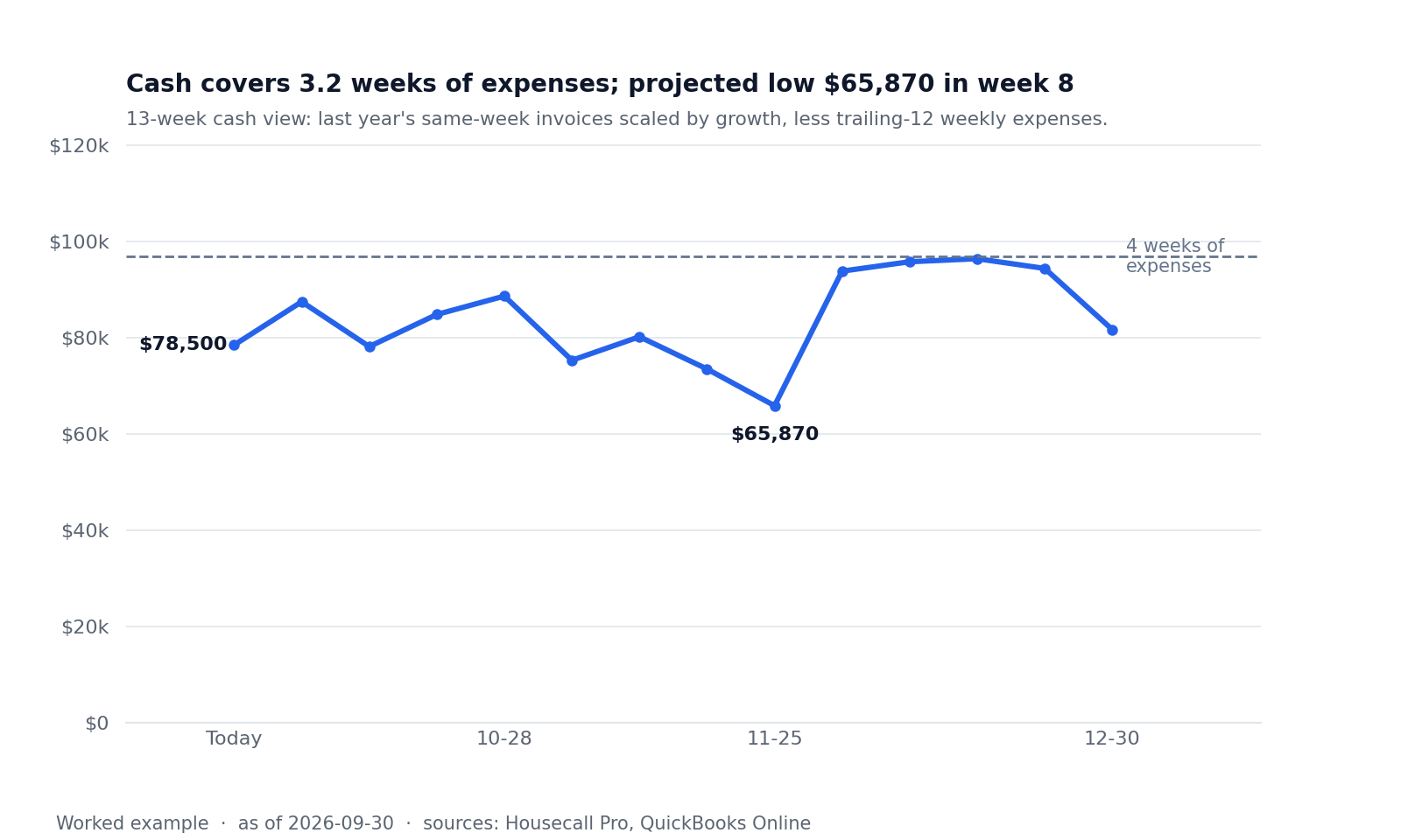 Line chart of the projected bank balance over 13 weeks against the four-weeks-of-expenses line.