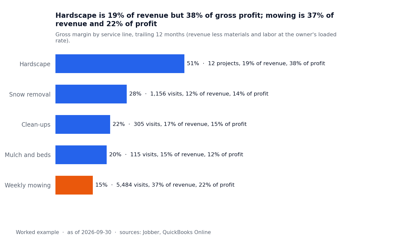 Bar chart of gross margin by service line, mowing lowest at 14.9%.