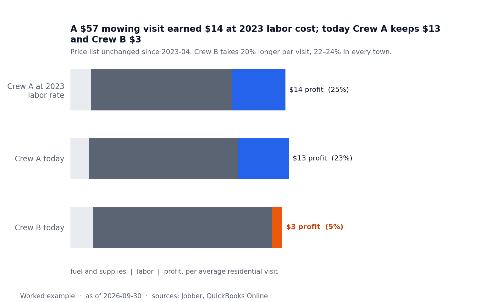 Stacked bar chart of fuel, labor and profit per residential mowing visit: at the 2023 labor rate, Crew A today, Crew B today.