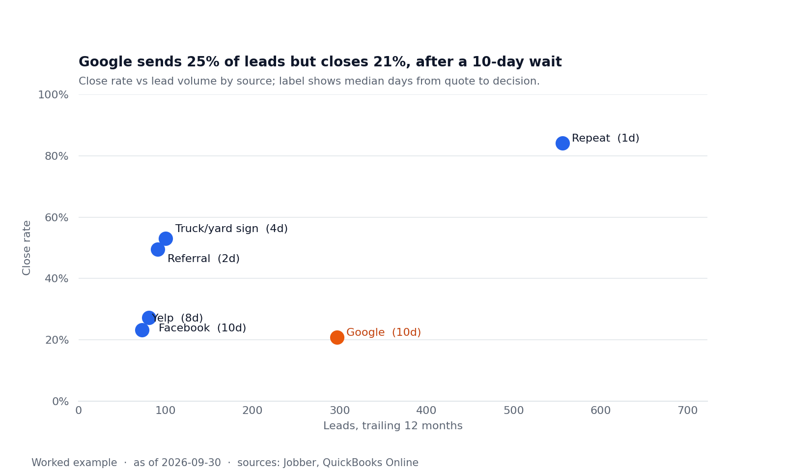 Scatter chart of close rate against request volume by source; Google sits right and low.